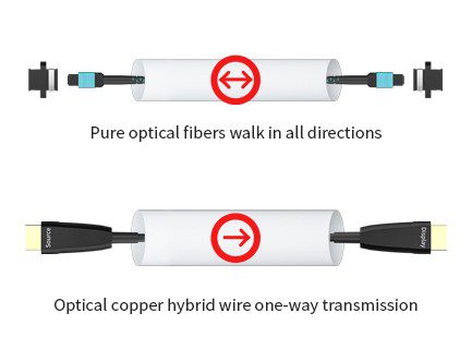 fiber hdmi with pure optical fiber all directions